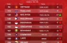 Malaysia tạo bất ngờ, tuyển Việt Nam nhận tin vui từ FIFA