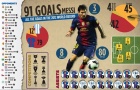 Ngôi đền huyền thoại (Kỳ 2): Ai sẽ phá kỷ lục 91 bàn thắng trong năm dương lịch của Lionel Messi?